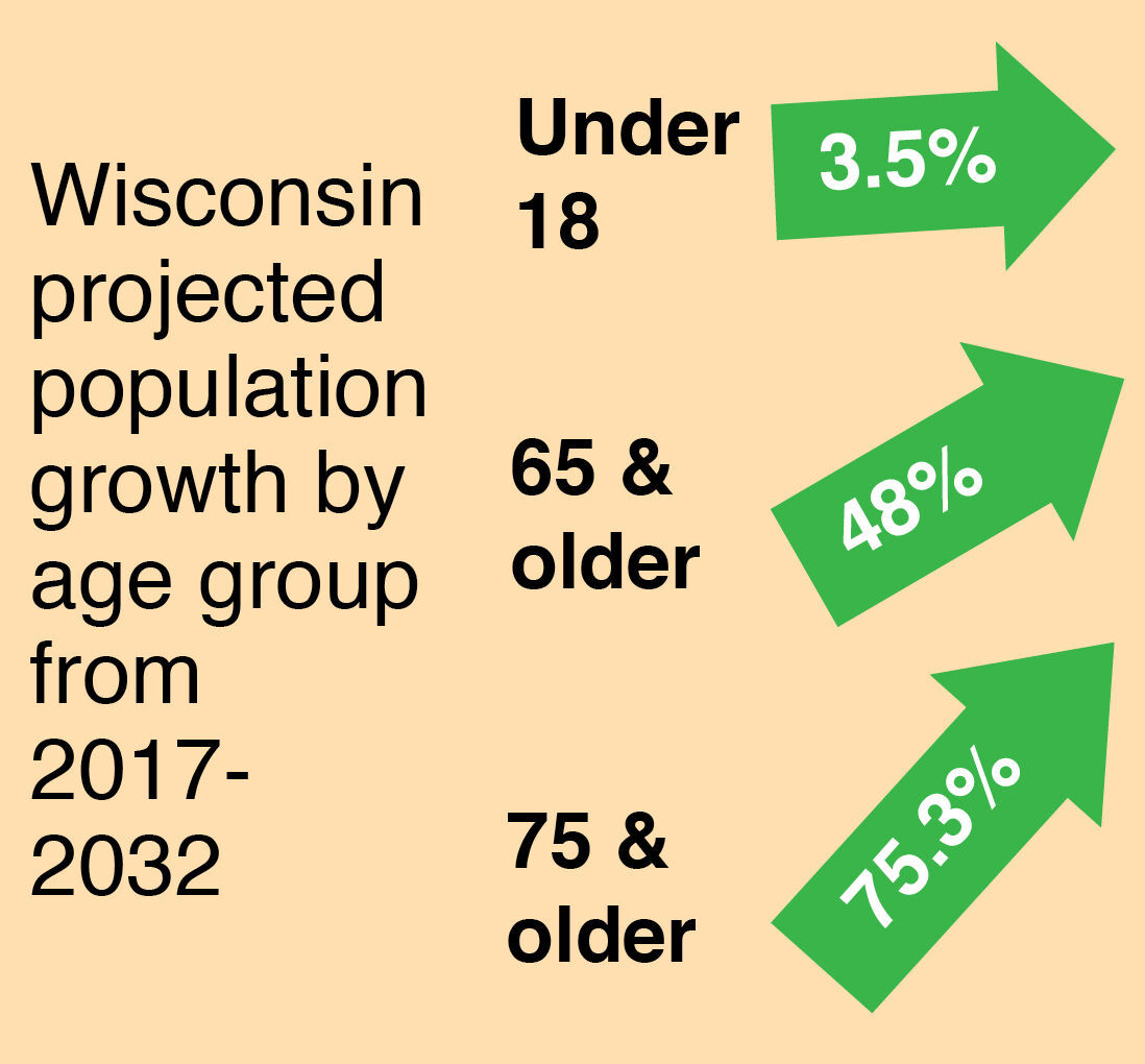 Wisconsin age group growth expectations 2017-2032